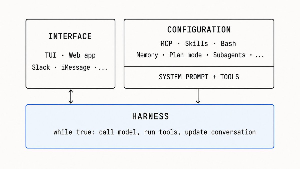 The interface and configurable system prompt and tools sit above the underlying harness loop.