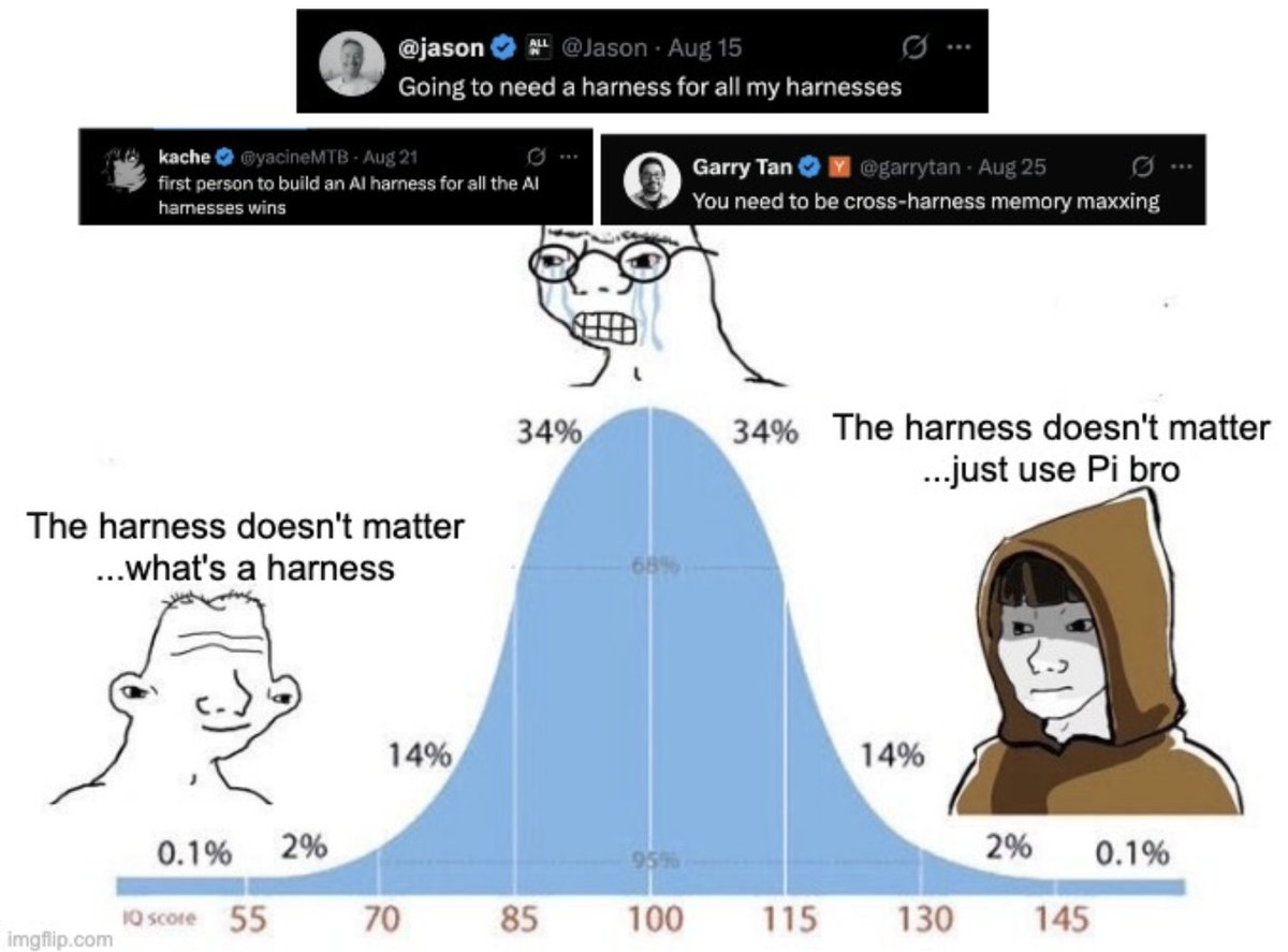 A bell curve meme contrasts confusion about harnesses with the view that the harness does not matter.